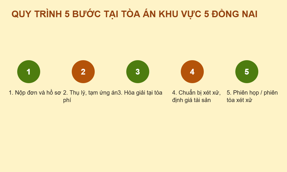 Quy trình 5 bước giải quyết ly hôn trọn gói tại Đồng Nai - từ nộp đơn đến khi có bản án